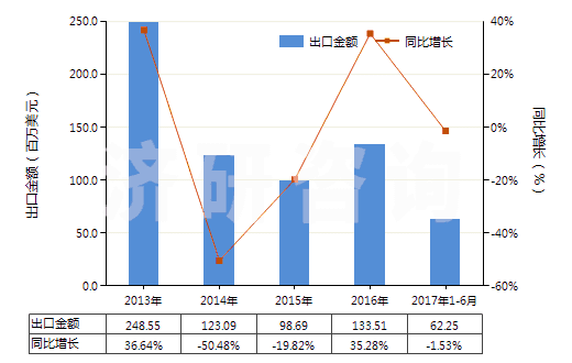 2013-2017年6月中國(guó)氰化鈉(山奈)(HS28371110)出口總額及增速統(tǒng)計(jì)